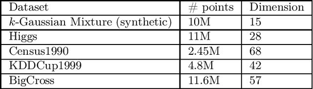 Figure 1 for Fast Distributed k-Means with a Small Number of Rounds