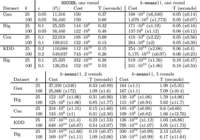 Figure 2 for Fast Distributed k-Means with a Small Number of Rounds