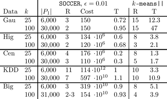 Figure 3 for Fast Distributed k-Means with a Small Number of Rounds