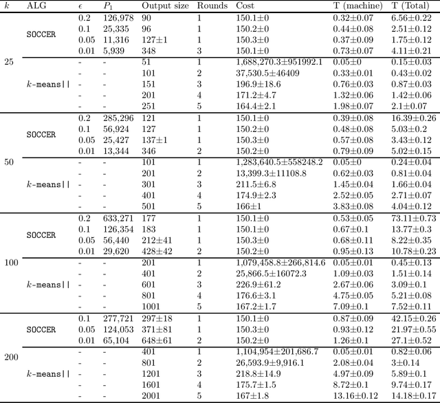 Figure 4 for Fast Distributed k-Means with a Small Number of Rounds