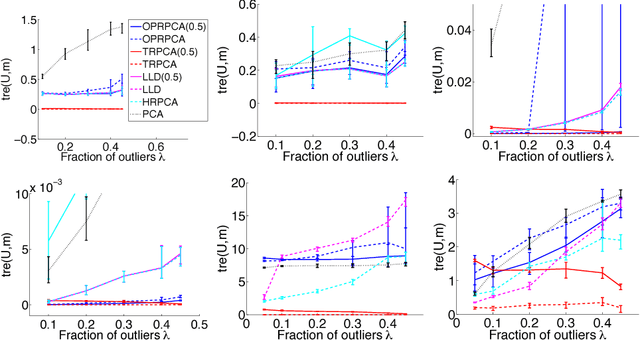 Figure 1 for Robust PCA: Optimization of the Robust Reconstruction Error over the Stiefel Manifold