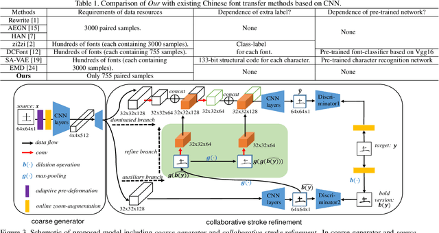 Figure 2 for Handwritten Chinese Font Generation with Collaborative Stroke Refinement