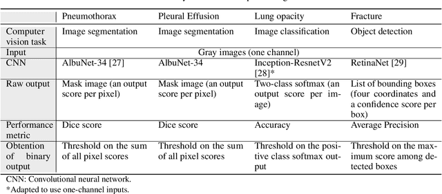 Figure 2 for Chest x-ray automated triage: a semiologic approach designed for clinical implementation, exploiting different types of labels through a combination of four Deep Learning architectures