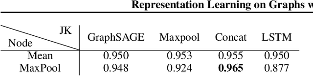 Figure 4 for Representation Learning on Graphs with Jumping Knowledge Networks
