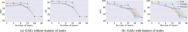 Figure 1 for Deepened Graph Auto-Encoders Help Stabilize and Enhance Link Prediction