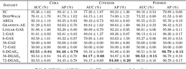 Figure 4 for Deepened Graph Auto-Encoders Help Stabilize and Enhance Link Prediction