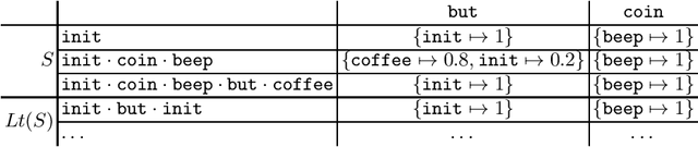 Figure 1 for L*-Based Learning of Markov Decision Processes