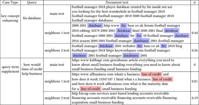 Figure 4 for MIRA: Leveraging Multi-Intention Co-click Information in Web-scale Document Retrieval using Deep Neural Networks