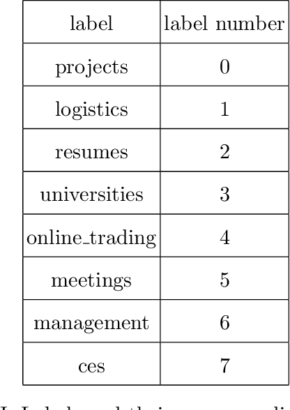 Figure 2 for Massive Enhanced Extracted Email Features Tailored for Cosine Distance