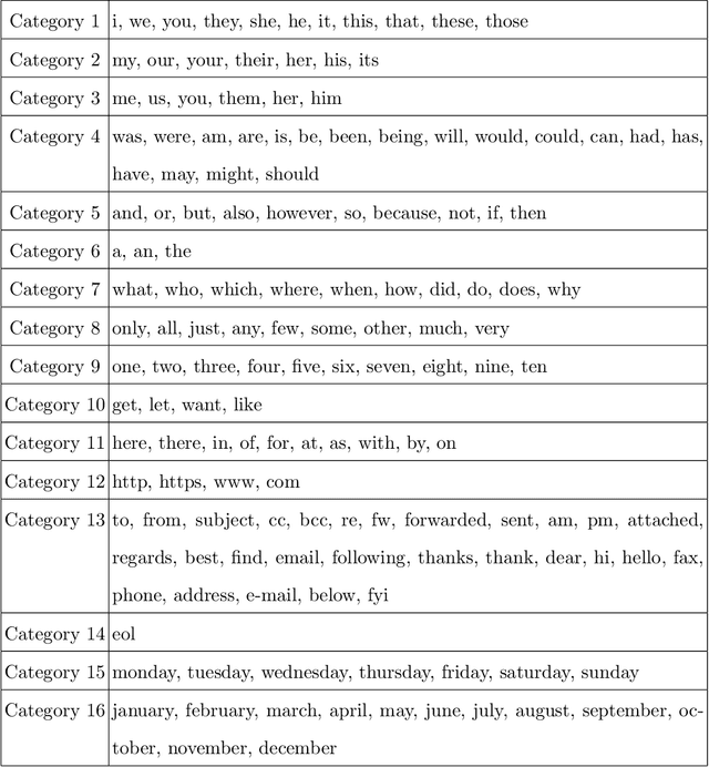 Figure 3 for Massive Enhanced Extracted Email Features Tailored for Cosine Distance