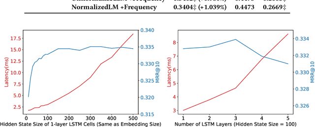 Figure 4 for Efficient Neural Query Auto Completion