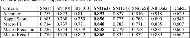 Figure 2 for SupportNet: solving catastrophic forgetting in class incremental learning with support data