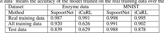 Figure 4 for SupportNet: solving catastrophic forgetting in class incremental learning with support data
