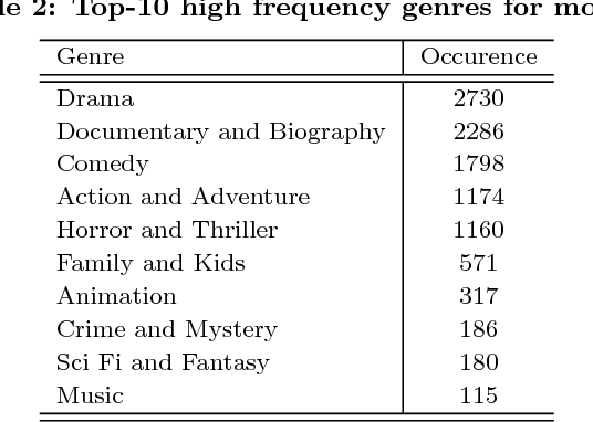 Figure 3 for Content-based Video Relevance Prediction Challenge: Data, Protocol, and Baseline