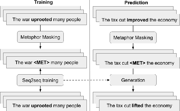 Figure 3 for Metaphoric Paraphrase Generation