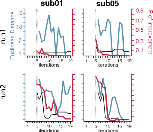 Figure 2 for Stopping criteria for boosting automatic experimental design using real-time fMRI with Bayesian optimization