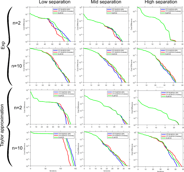 Figure 2 for Vector Transport Free Riemannian LBFGS for Optimization on Symmetric Positive Definite Matrix Manifolds