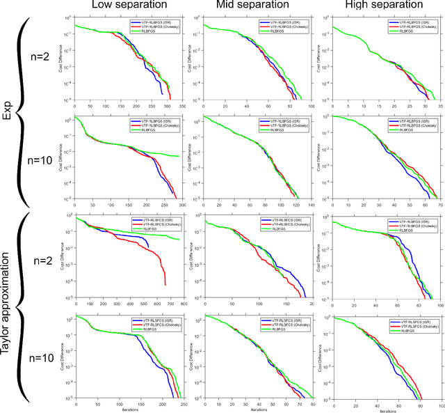 Figure 3 for Vector Transport Free Riemannian LBFGS for Optimization on Symmetric Positive Definite Matrix Manifolds