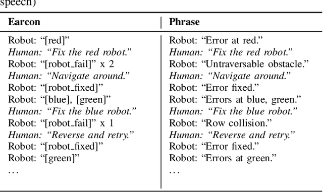 Figure 3 for Examining Audio Communication Mechanisms for Supervising Fleets of Agricultural Robots