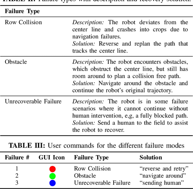 Figure 4 for Examining Audio Communication Mechanisms for Supervising Fleets of Agricultural Robots