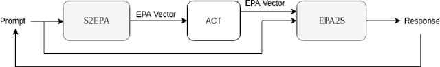 Figure 1 for Generating Emotionally Aligned Responses in Dialogues using Affect Control Theory