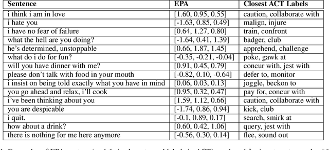 Figure 2 for Generating Emotionally Aligned Responses in Dialogues using Affect Control Theory