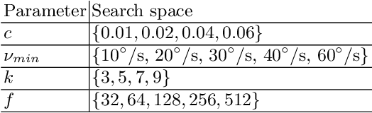 Figure 1 for Deep Eyedentification: Biometric Identification using Micro-Movements of the Eye