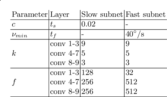 Figure 3 for Deep Eyedentification: Biometric Identification using Micro-Movements of the Eye