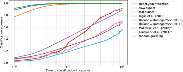Figure 4 for Deep Eyedentification: Biometric Identification using Micro-Movements of the Eye