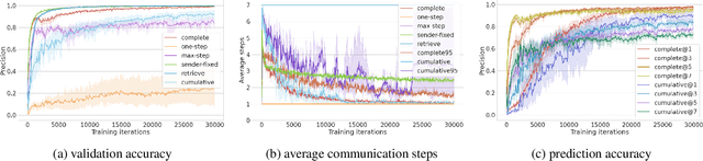 Figure 4 for Emergent Graphical Conventions in a Visual Communication Game