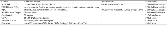 Figure 1 for Named Entities in Medical Case Reports: Corpus and Experiments