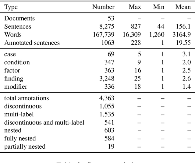 Figure 2 for Named Entities in Medical Case Reports: Corpus and Experiments