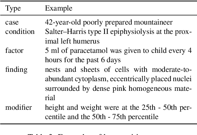 Figure 3 for Named Entities in Medical Case Reports: Corpus and Experiments