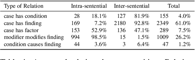 Figure 4 for Named Entities in Medical Case Reports: Corpus and Experiments
