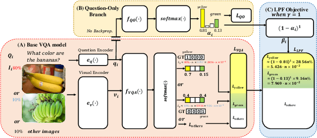 Figure 3 for LPF: A Language-Prior Feedback Objective Function for De-biased Visual Question Answering