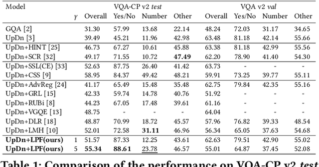 Figure 2 for LPF: A Language-Prior Feedback Objective Function for De-biased Visual Question Answering