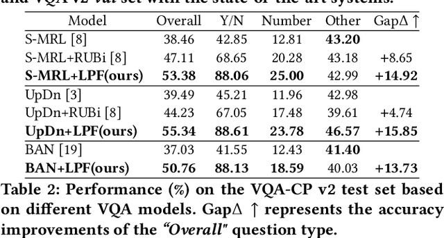 Figure 4 for LPF: A Language-Prior Feedback Objective Function for De-biased Visual Question Answering