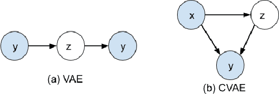 Figure 1 for Transformer-based Conditional Variational Autoencoder for Controllable Story Generation