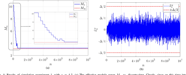 Figure 4 for Blind Modulo Analog-to-Digital Conversion