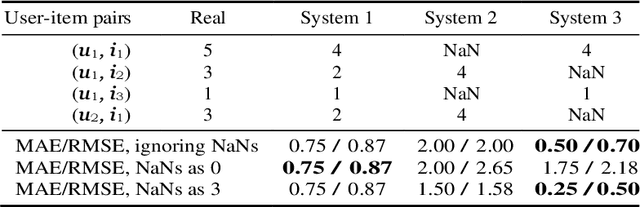 Figure 3 for Improving Accountability in Recommender Systems Research Through Reproducibility