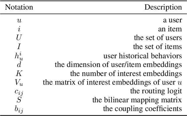 Figure 2 for Diversity Regularized Interests Modeling for Recommender Systems