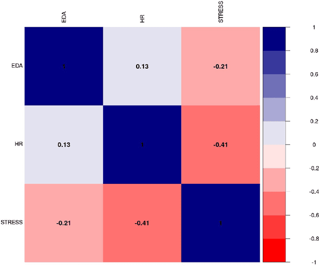 Figure 3 for Machine Learning for Stress Monitoring from Wearable Devices: A Systematic Literature Review