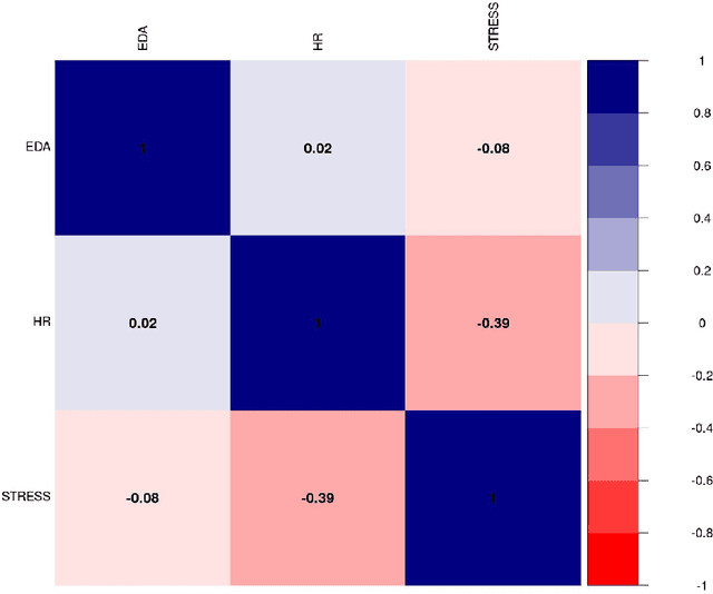 Figure 4 for Machine Learning for Stress Monitoring from Wearable Devices: A Systematic Literature Review