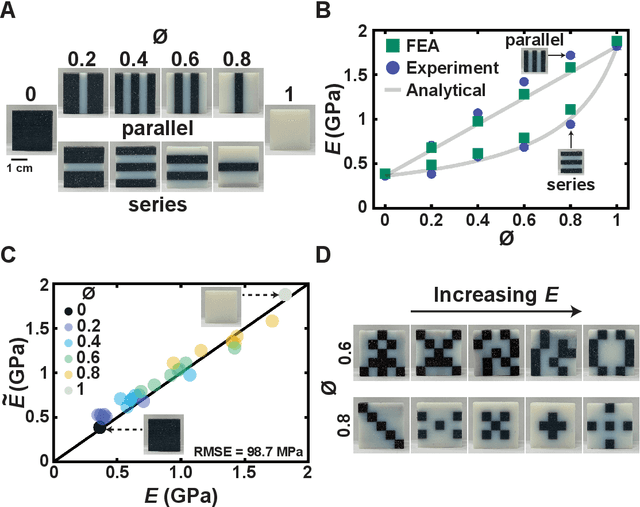 Figure 2 for Designing Composites with Target Effective Young's Modulus using Reinforcement Learning