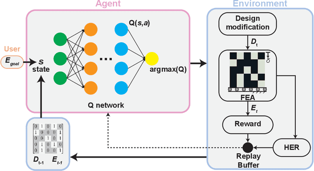 Figure 3 for Designing Composites with Target Effective Young's Modulus using Reinforcement Learning