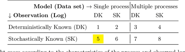Figure 1 for Conformance Checking Over Stochastically Known Logs