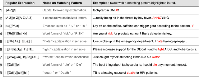 Figure 2 for Determining Health Utilities through Data Mining of Social Media