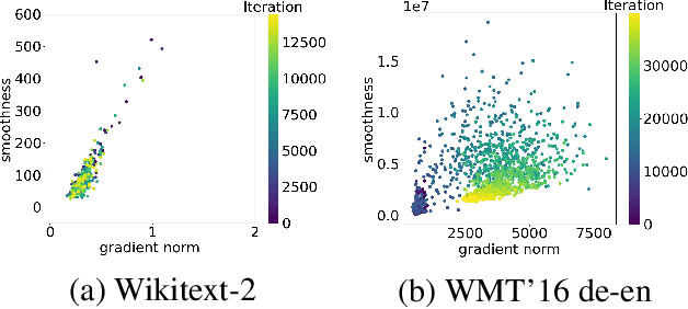 Figure 1 for Robustness to Unbounded Smoothness of Generalized SignSGD