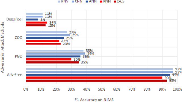 Figure 3 for Evaluating Resilience of Encrypted Traffic Classification Against Adversarial Evasion Attacks