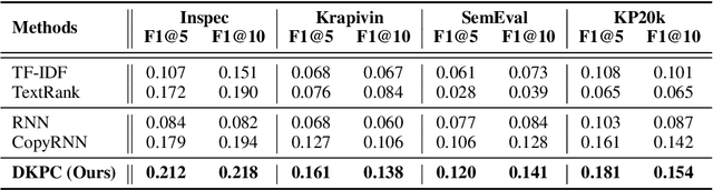 Figure 2 for Deep Keyphrase Completion